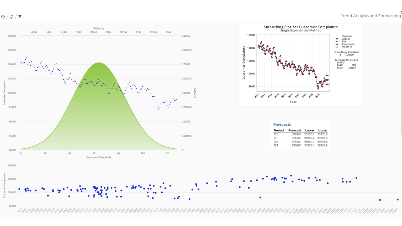 Business intelligence set and forget dashboards displaying graphs for customer complaints over time.