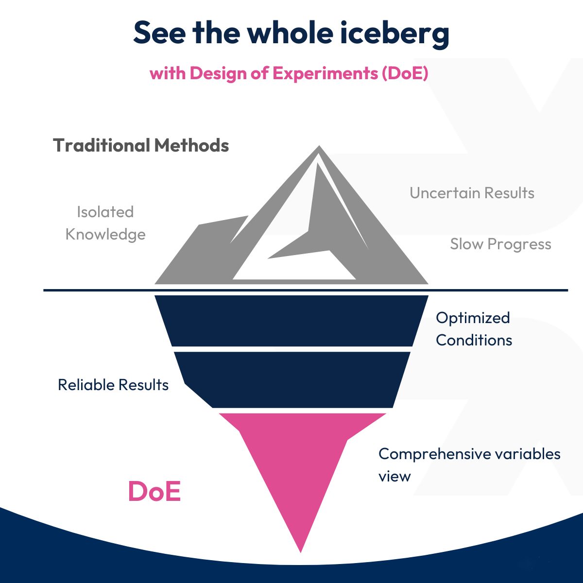 Minitab Effex DOE設計
